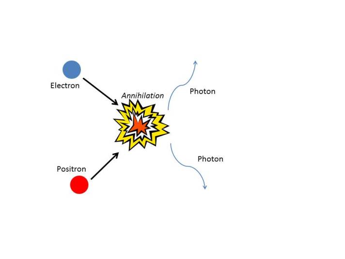Annihilation Reaction (Image credit: Dr. Rebekah D'Arcy) 