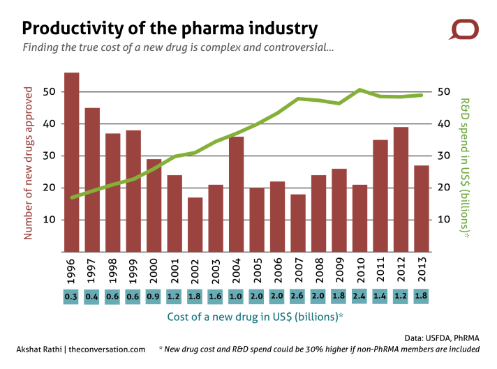 Productivity of the Pharmaceutical Industry. The number of new drugs approved by the FDA per year has halved since 1996, while the cost of bringing a new drug to market has increased sixfold in that time (image credit Akshat Rathi www.theconversation.com)